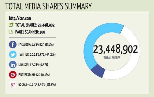 8項最重要的SEO數據解讀