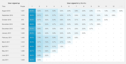 用戶(hù)留存率Cohort分析