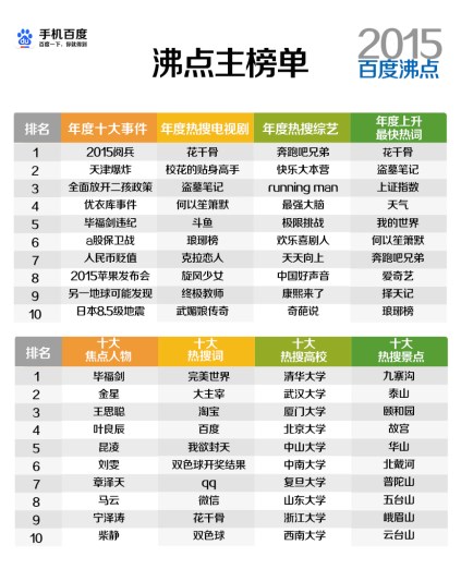 百度2015年度搜索風云榜發布