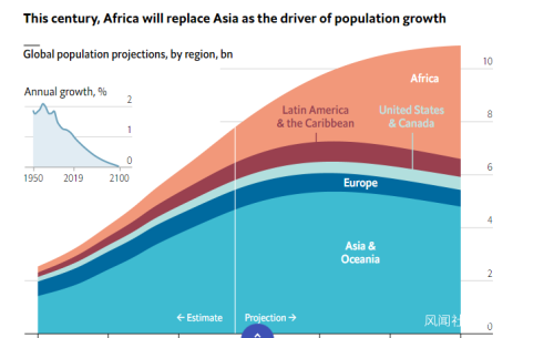 聯合國調整未來全球人口增長趨勢 世界人口將達97億