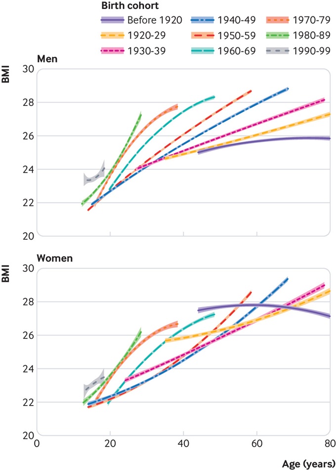 人類環(huán)境易致肥胖 人類總體上會變得越來越胖？