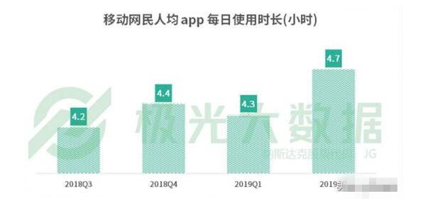 網民人均56款APP 每日花費4.7小時玩手機在干什么？